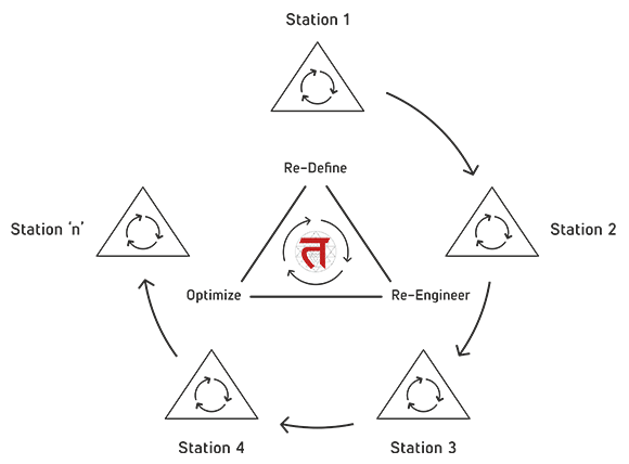 Supply Chain Methodology